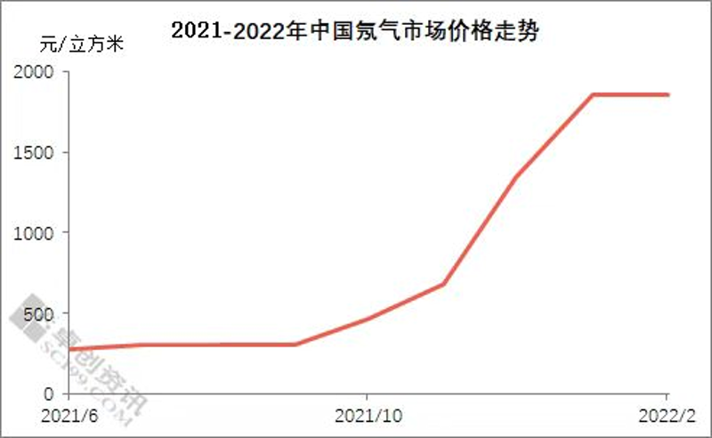 氖气报价